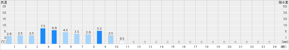 戸井泊(>2016年09月23日)のアメダスグラフ