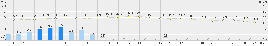 小田野沢(>2016年09月23日)のアメダスグラフ
