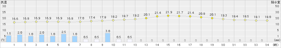 能代(>2016年09月23日)のアメダスグラフ