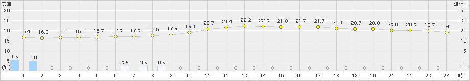 一関(>2016年09月23日)のアメダスグラフ