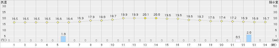 南郷(>2016年09月23日)のアメダスグラフ