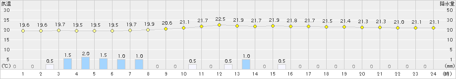 久喜(>2016年09月23日)のアメダスグラフ