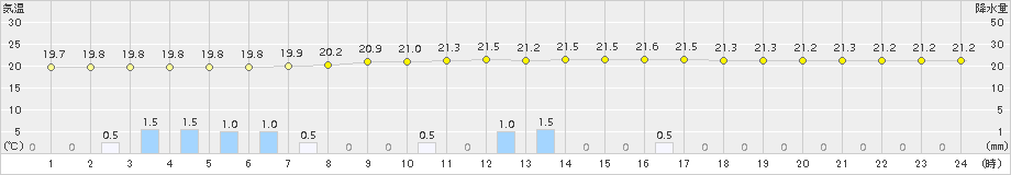 越谷(>2016年09月23日)のアメダスグラフ
