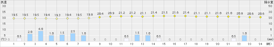 八王子(>2016年09月23日)のアメダスグラフ