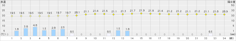 府中(>2016年09月23日)のアメダスグラフ