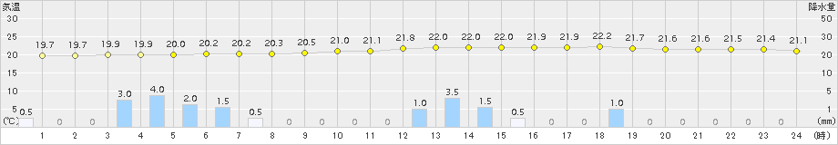羽田(>2016年09月23日)のアメダスグラフ