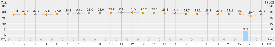 南鳥島(>2016年09月23日)のアメダスグラフ