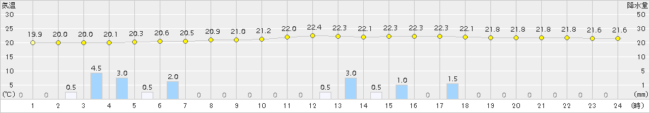横浜(>2016年09月23日)のアメダスグラフ