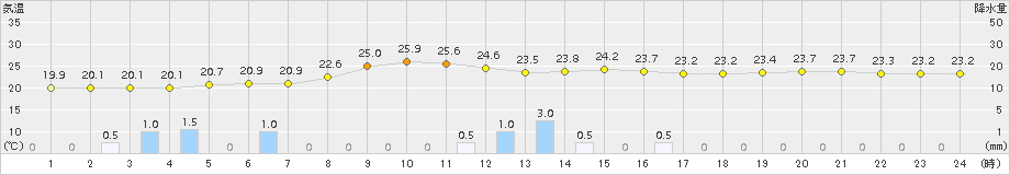 三浦(>2016年09月23日)のアメダスグラフ