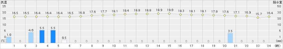 松本今井(>2016年09月23日)のアメダスグラフ