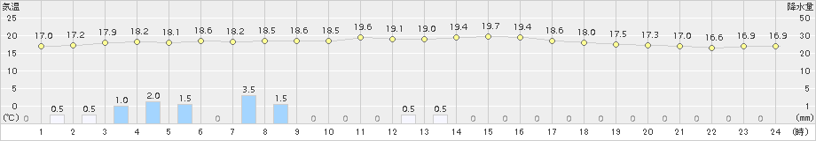 浪合(>2016年09月23日)のアメダスグラフ