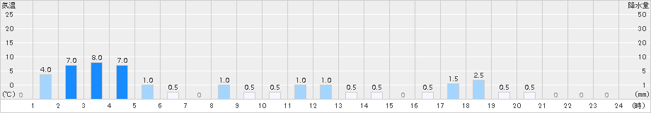高根山(>2016年09月23日)のアメダスグラフ