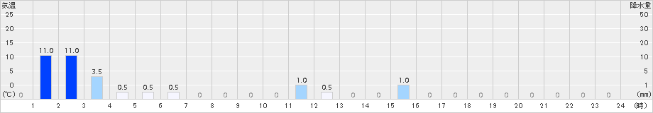 天城山(>2016年09月23日)のアメダスグラフ