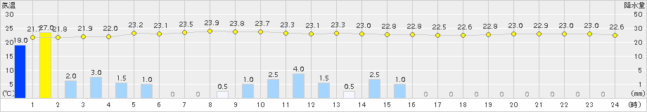 御前崎(>2016年09月23日)のアメダスグラフ