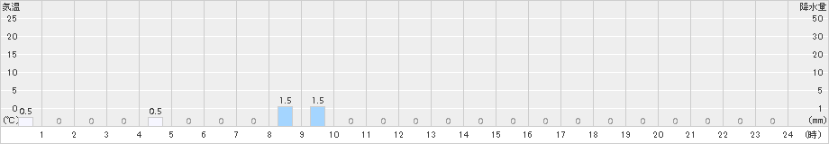 清見(>2016年09月23日)のアメダスグラフ
