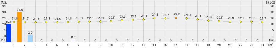 美濃加茂(>2016年09月23日)のアメダスグラフ