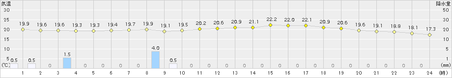 かほく(>2016年09月23日)のアメダスグラフ