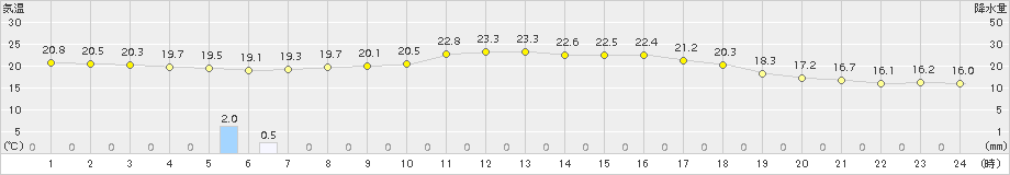 信楽(>2016年09月23日)のアメダスグラフ