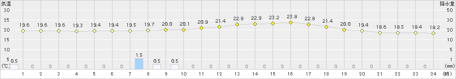 豊岡(>2016年09月23日)のアメダスグラフ