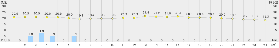 大宇陀(>2016年09月23日)のアメダスグラフ