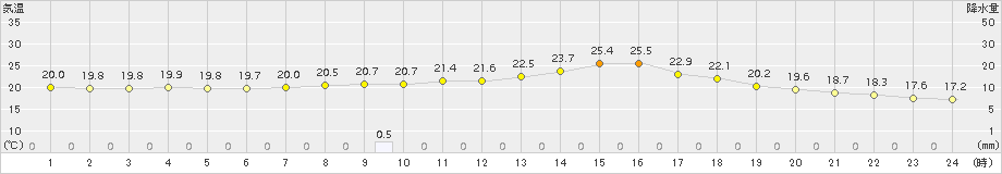 和気(>2016年09月23日)のアメダスグラフ