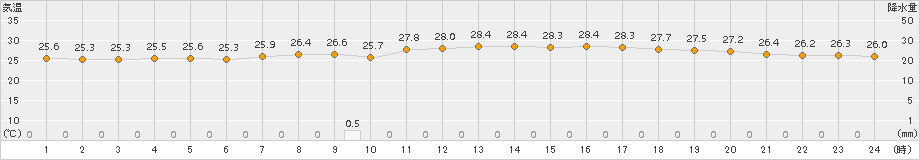 名護(>2016年09月23日)のアメダスグラフ
