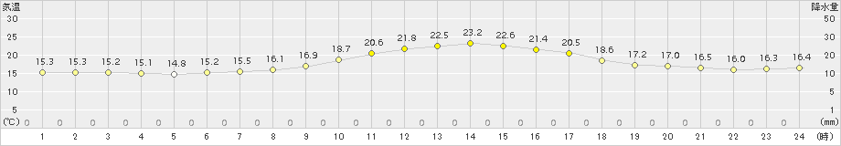 石狩(>2016年09月24日)のアメダスグラフ