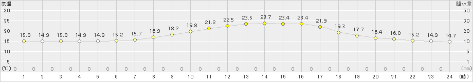 芦別(>2016年09月24日)のアメダスグラフ