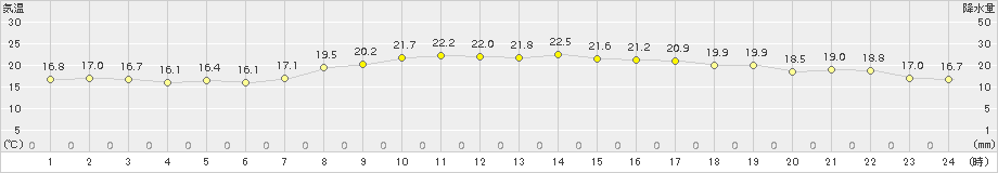 神恵内(>2016年09月24日)のアメダスグラフ