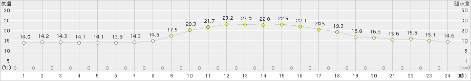 蘭越(>2016年09月24日)のアメダスグラフ