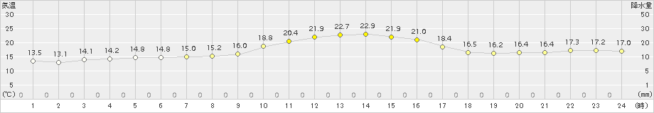 奥中山(>2016年09月24日)のアメダスグラフ