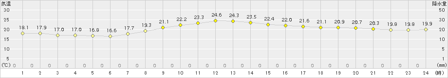 大衡(>2016年09月24日)のアメダスグラフ