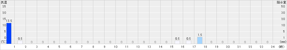 長沼(>2016年09月24日)のアメダスグラフ