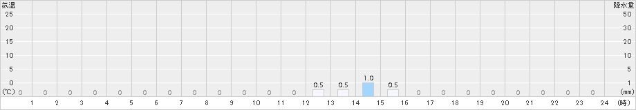東庄(>2016年09月24日)のアメダスグラフ