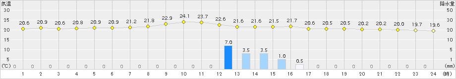 海老名(>2016年09月24日)のアメダスグラフ