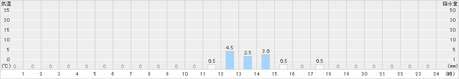 平塚(>2016年09月24日)のアメダスグラフ