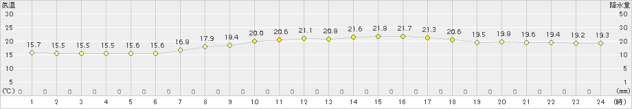 信楽(>2016年09月24日)のアメダスグラフ