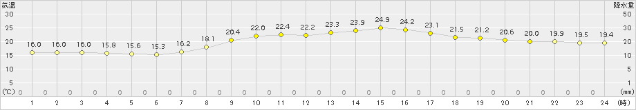 美山(>2016年09月24日)のアメダスグラフ
