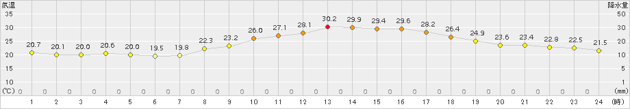 朝倉(>2016年09月24日)のアメダスグラフ