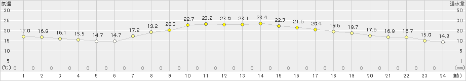 月形(>2016年09月25日)のアメダスグラフ