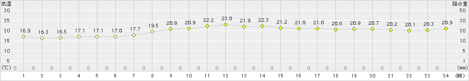 神恵内(>2016年09月25日)のアメダスグラフ