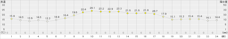 共和(>2016年09月25日)のアメダスグラフ