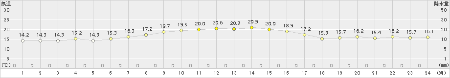 真狩(>2016年09月25日)のアメダスグラフ