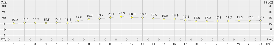 厚床(>2016年09月25日)のアメダスグラフ