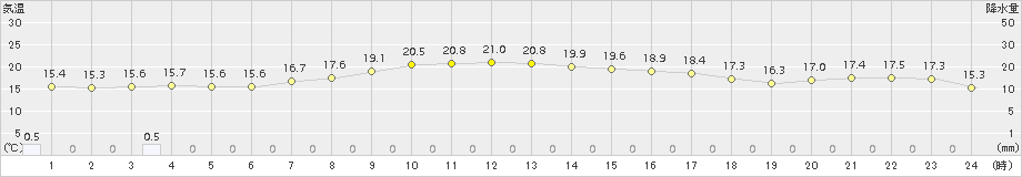 鶴居(>2016年09月25日)のアメダスグラフ