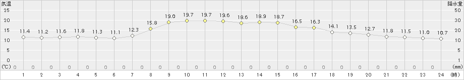 ぬかびら源泉郷(>2016年09月25日)のアメダスグラフ