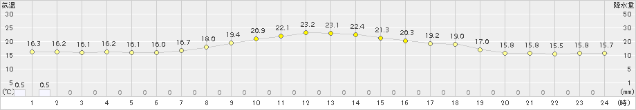 足寄(>2016年09月25日)のアメダスグラフ