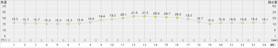 糠内(>2016年09月25日)のアメダスグラフ