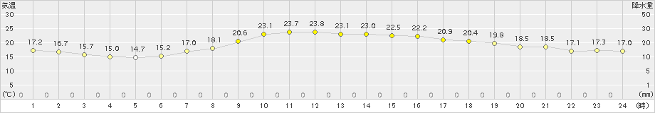 六ケ所(>2016年09月25日)のアメダスグラフ