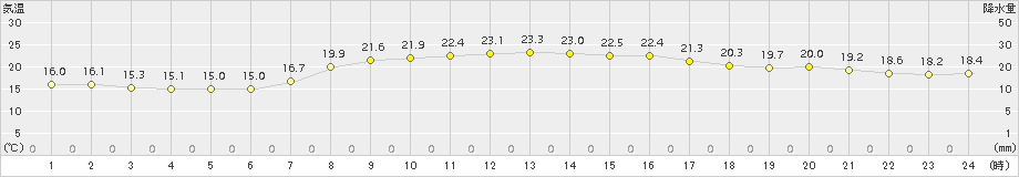 普代(>2016年09月25日)のアメダスグラフ